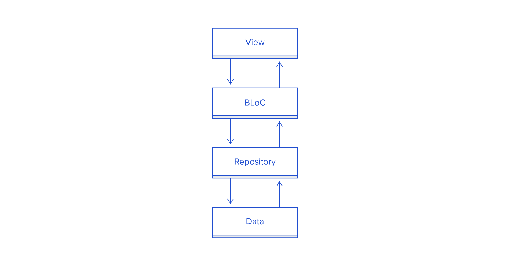 BLoC for Code Sharing in Flutter and AngularDart