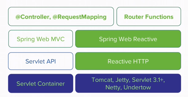 Spring WebFlux Reactive REST API