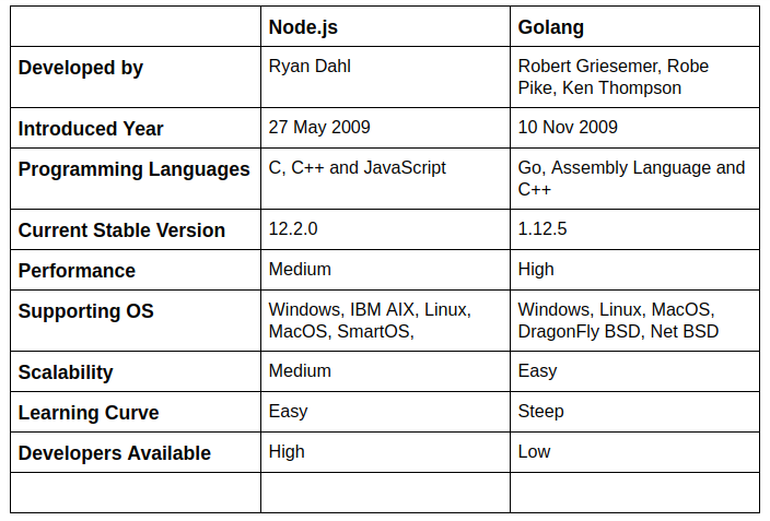 Golang Vs Node Js What S The Difference