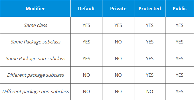 Public private protected. Разница private public protected java. Private protected public таблица. Public private protected c++.