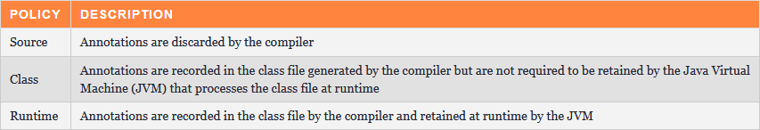 Creating Annotations in Java